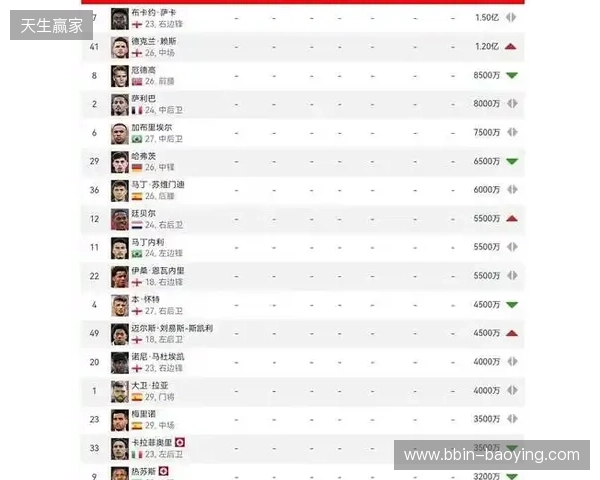 阿森纳球员身价变动:萨利巴上涨1000万欧,萨卡下跌1000万欧 阿森纳球员身价变动:萨利巴上涨1000万欧,萨卡下跌1000万欧