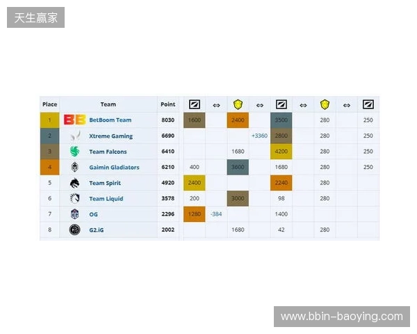 ESL One伯明翰小组赛首日结束，YB一负一平，XG两战皆平